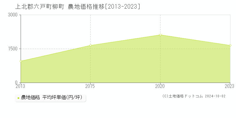 柳町(上北郡六戸町)の農地価格推移グラフ(坪単価)[2013-2023年]