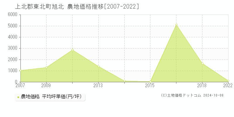 旭北(上北郡東北町)の農地価格推移グラフ(坪単価)[2007-2022年]