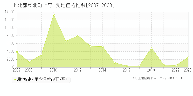 上野(上北郡東北町)の農地価格推移グラフ(坪単価)[2007-2023年]