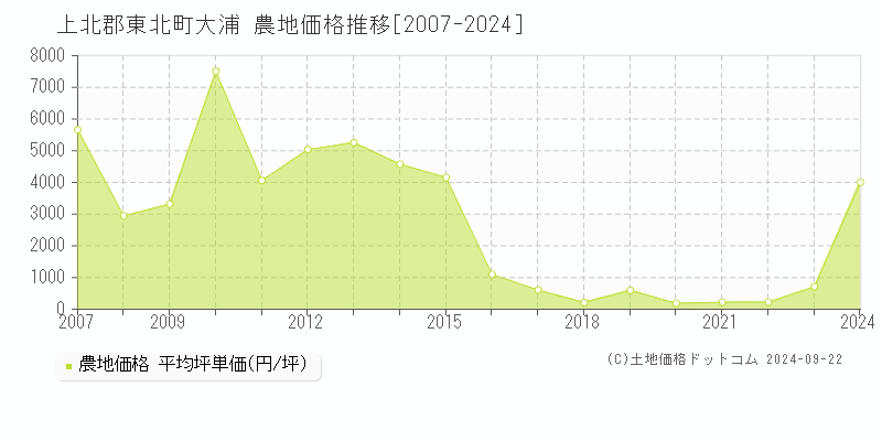 大浦(上北郡東北町)の農地価格推移グラフ(坪単価)[2007-2024年]