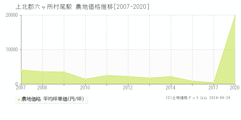 尾駮(上北郡六ヶ所村)の農地価格推移グラフ(坪単価)