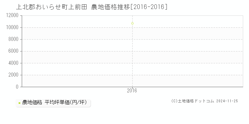 上前田(上北郡おいらせ町)の農地価格推移グラフ(坪単価)[2016-2016年]