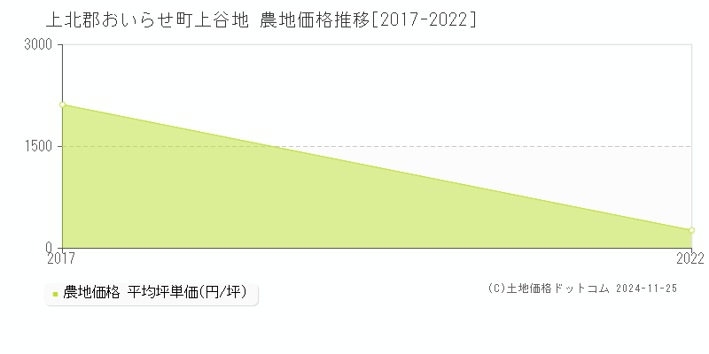 上谷地(上北郡おいらせ町)の農地価格推移グラフ(坪単価)[2017-2022年]