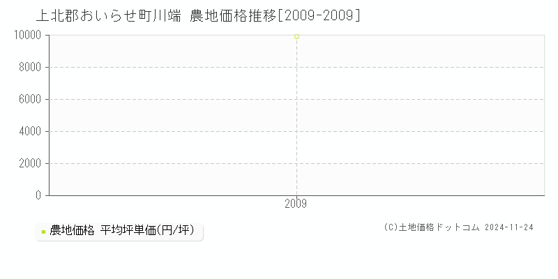 川端(上北郡おいらせ町)の農地価格推移グラフ(坪単価)[2009-2009年]