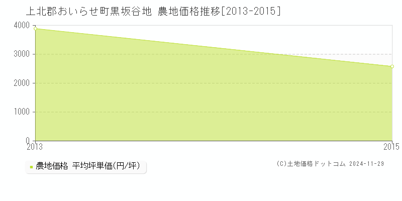 黒坂谷地(上北郡おいらせ町)の農地価格推移グラフ(坪単価)[2013-2015年]