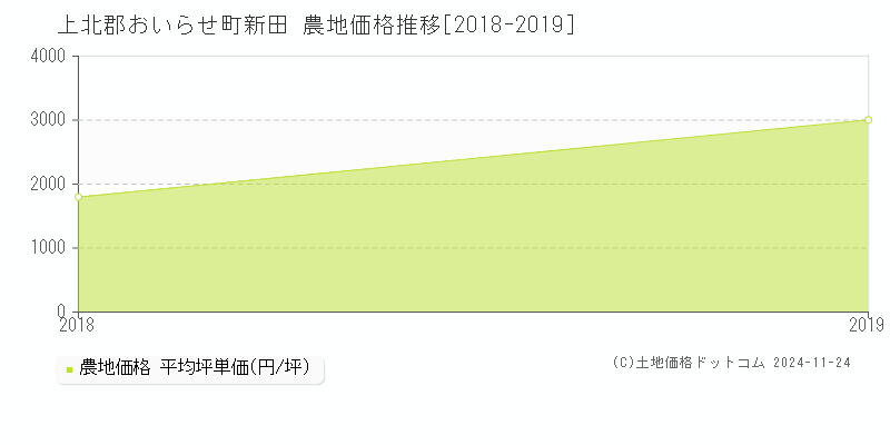 新田(上北郡おいらせ町)の農地価格推移グラフ(坪単価)[2018-2019年]