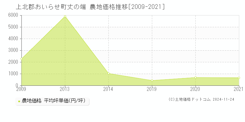 丈の端(上北郡おいらせ町)の農地価格推移グラフ(坪単価)[2009-2021年]