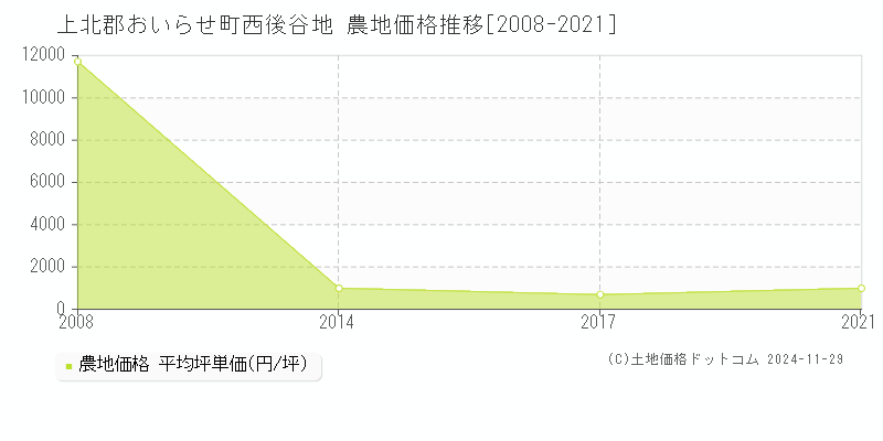 西後谷地(上北郡おいらせ町)の農地価格推移グラフ(坪単価)[2008-2021年]