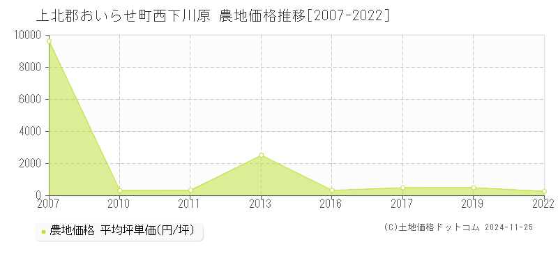 西下川原(上北郡おいらせ町)の農地価格推移グラフ(坪単価)[2007-2022年]