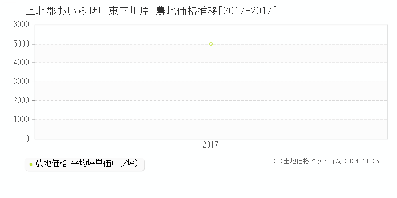 東下川原(上北郡おいらせ町)の農地価格推移グラフ(坪単価)[2017-2017年]