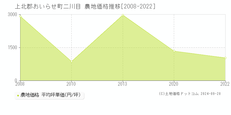 二川目(上北郡おいらせ町)の農地価格推移グラフ(坪単価)[2008-2022年]