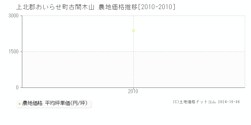 古間木山(上北郡おいらせ町)の農地価格推移グラフ(坪単価)[2010-2010年]