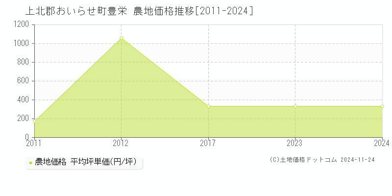 豊栄(上北郡おいらせ町)の農地価格推移グラフ(坪単価)[2011-2024年]