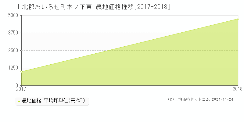 木ノ下東(上北郡おいらせ町)の農地価格推移グラフ(坪単価)[2017-2018年]