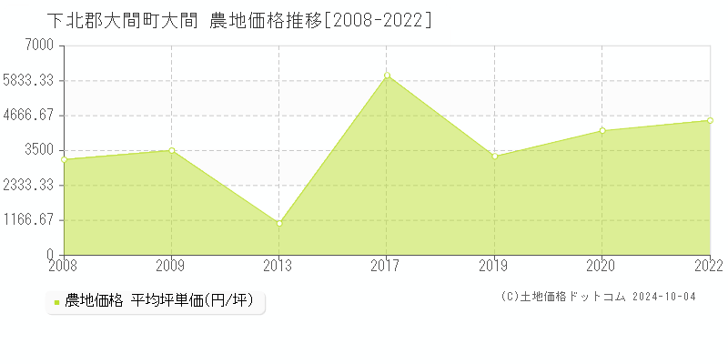 大間(下北郡大間町)の農地価格推移グラフ(坪単価)[2008-2022年]