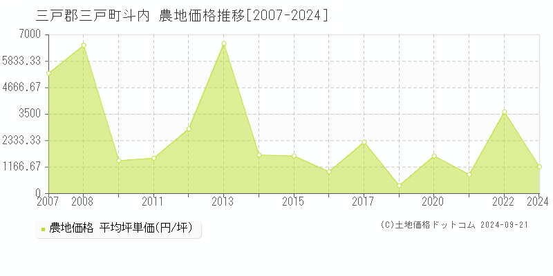 斗内(三戸郡三戸町)の農地価格推移グラフ(坪単価)[2007-2024年]