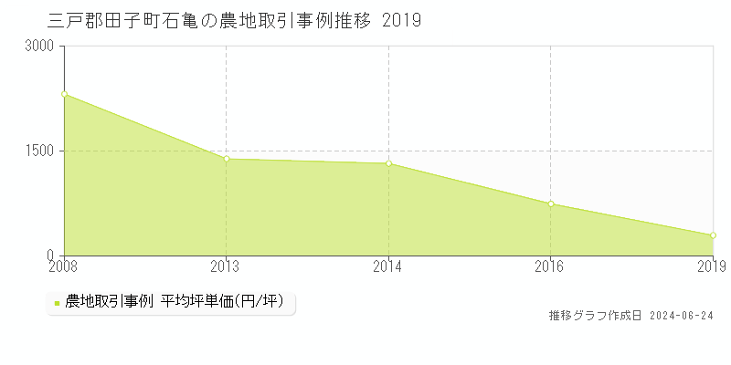 三戸郡田子町石亀の農地取引事例推移グラフ 