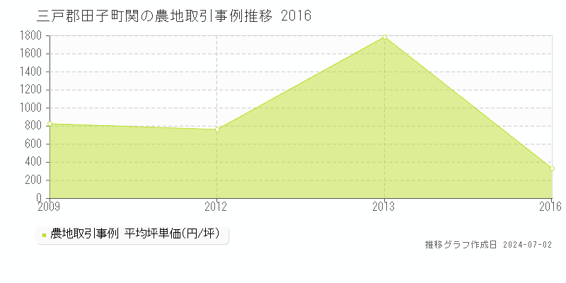三戸郡田子町関の農地取引事例推移グラフ 