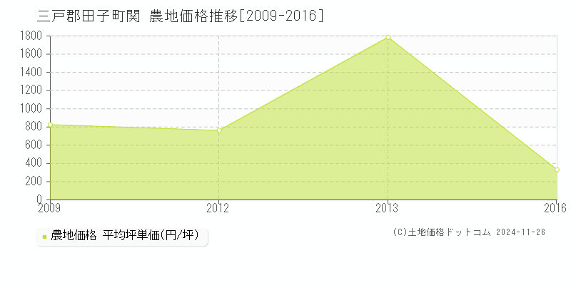 関(三戸郡田子町)の農地価格推移グラフ(坪単価)[2009-2016年]