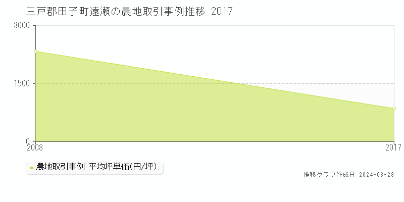 三戸郡田子町遠瀬の農地取引事例推移グラフ 