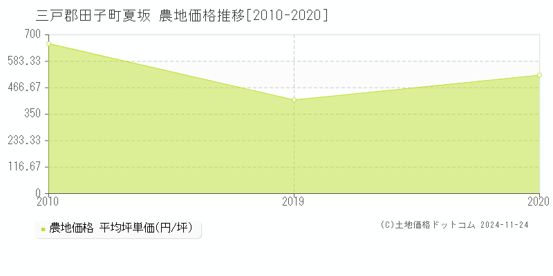 夏坂(三戸郡田子町)の農地価格推移グラフ(坪単価)[2010-2020年]