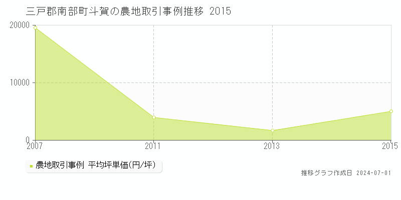 三戸郡南部町斗賀の農地取引事例推移グラフ 