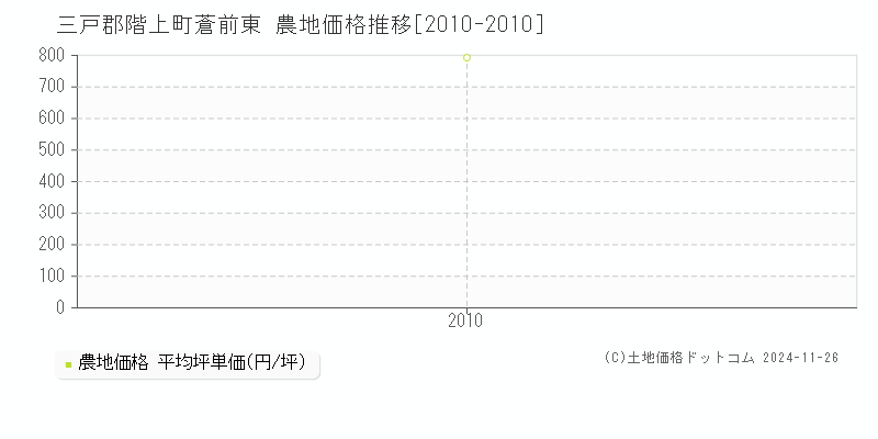 蒼前東(三戸郡階上町)の農地価格推移グラフ(坪単価)[2010-2010年]