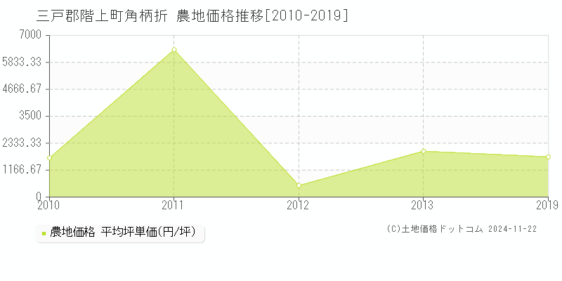 角柄折(三戸郡階上町)の農地価格推移グラフ(坪単価)[2010-2019年]