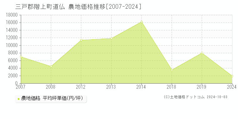 道仏(三戸郡階上町)の農地価格推移グラフ(坪単価)[2007-2024年]