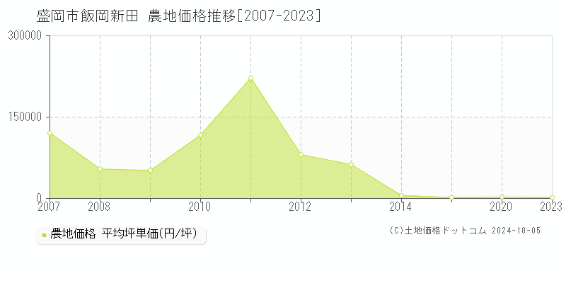 飯岡新田(盛岡市)の農地価格推移グラフ(坪単価)[2007-2023年]