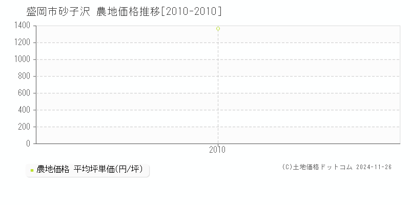 砂子沢(盛岡市)の農地価格推移グラフ(坪単価)[2010-2010年]