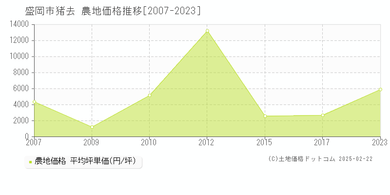 猪去(盛岡市)の農地価格推移グラフ(坪単価)[2007-2023年]