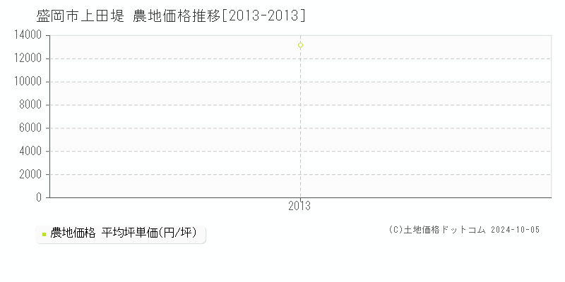 上田堤(盛岡市)の農地価格推移グラフ(坪単価)[2013-2013年]