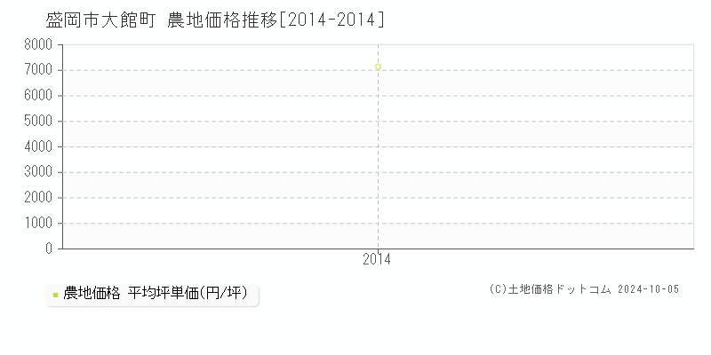 大館町(盛岡市)の農地価格推移グラフ(坪単価)[2014-2014年]