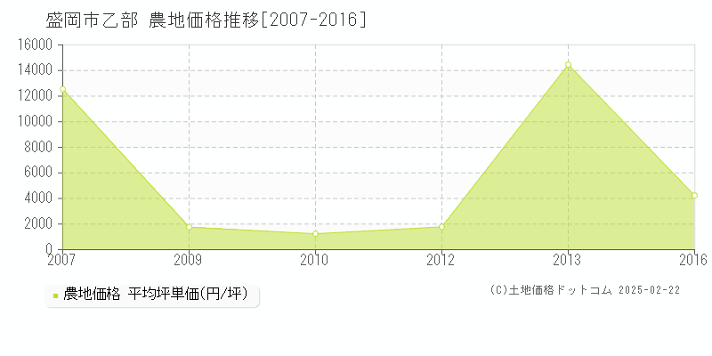 盛岡市乙部の農地取引事例推移グラフ 