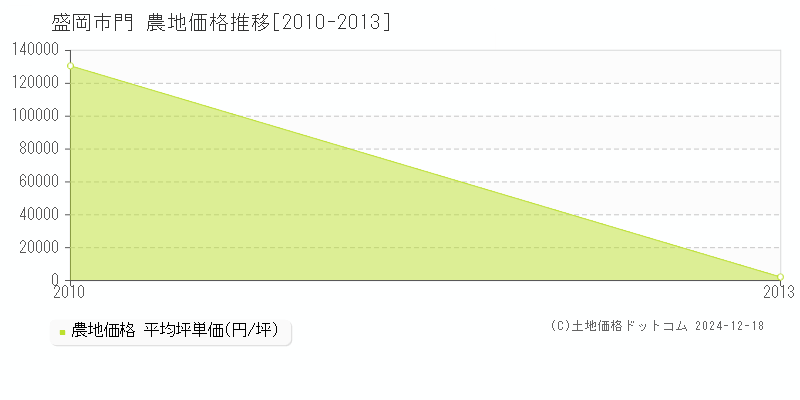 門(盛岡市)の農地価格推移グラフ(坪単価)[2010-2013年]