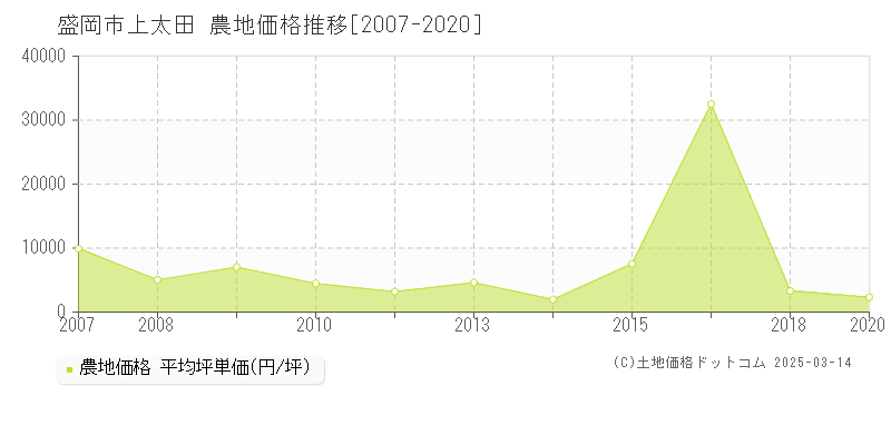 上太田(盛岡市)の農地価格推移グラフ(坪単価)[2007-2020年]