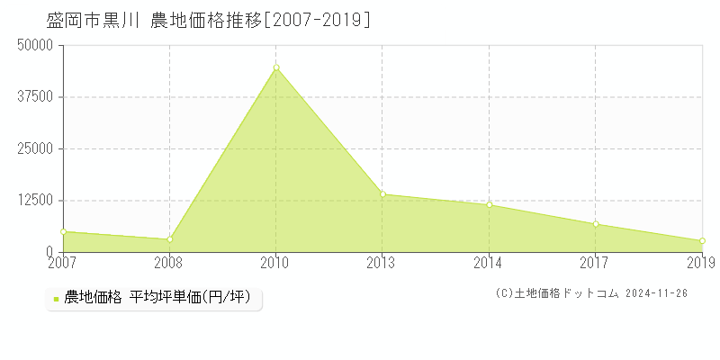 黒川(盛岡市)の農地価格推移グラフ(坪単価)[2007-2019年]