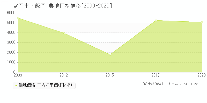 下飯岡(盛岡市)の農地価格推移グラフ(坪単価)[2009-2020年]