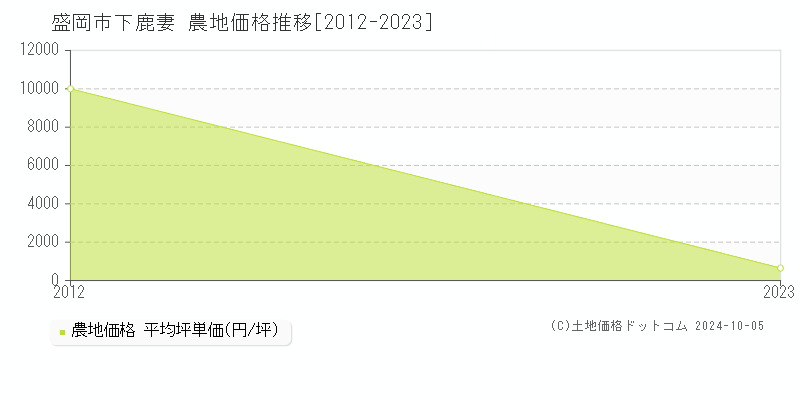 下鹿妻(盛岡市)の農地価格推移グラフ(坪単価)[2012-2023年]