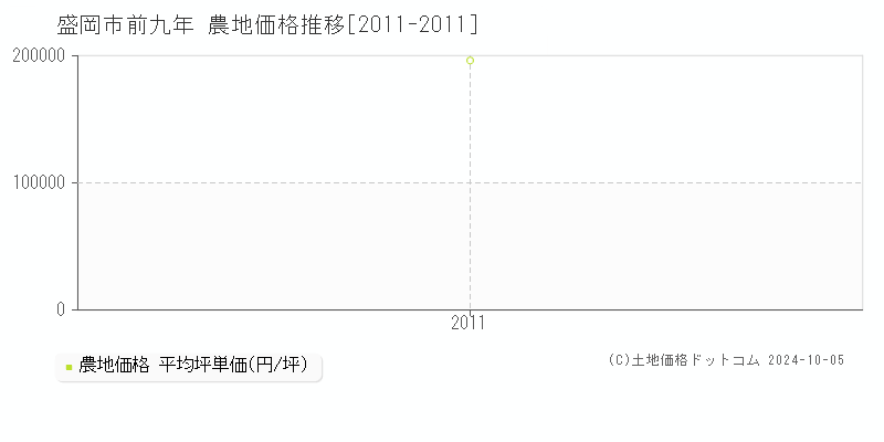 前九年(盛岡市)の農地価格推移グラフ(坪単価)[2011-2011年]