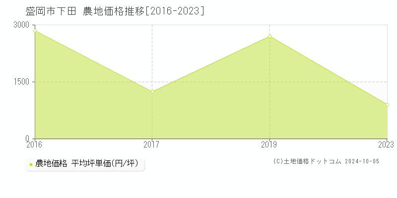 盛岡市下田の農地取引事例推移グラフ 