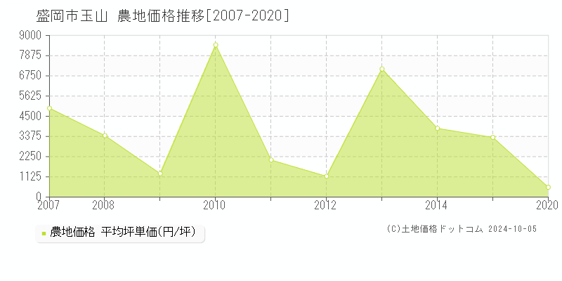 玉山(盛岡市)の農地価格推移グラフ(坪単価)[2007-2020年]