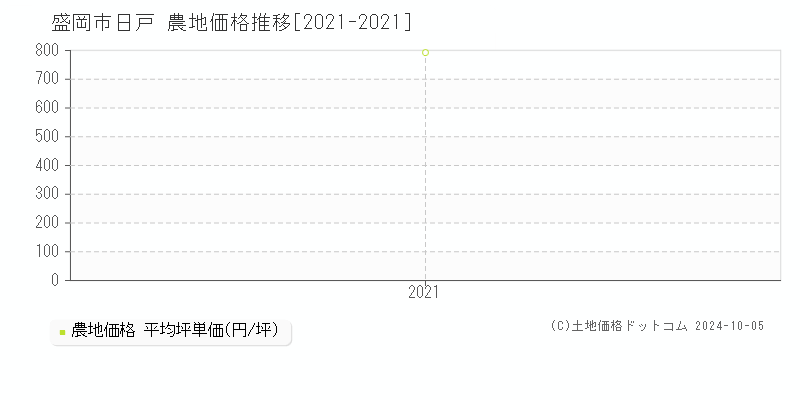 日戸(盛岡市)の農地価格推移グラフ(坪単価)[2021-2021年]