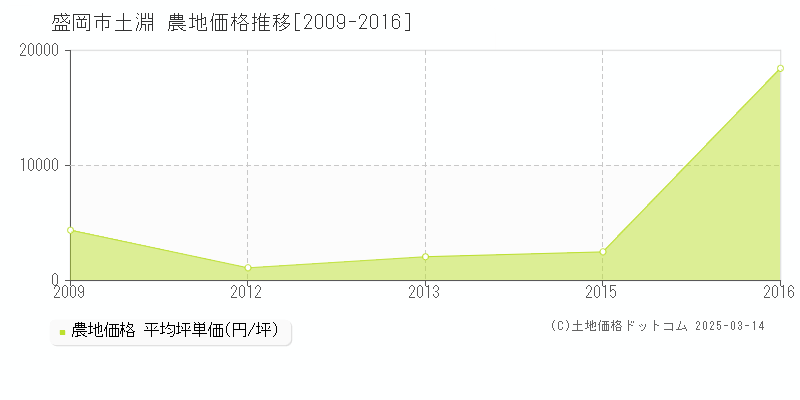 土淵(盛岡市)の農地価格推移グラフ(坪単価)[2009-2016年]