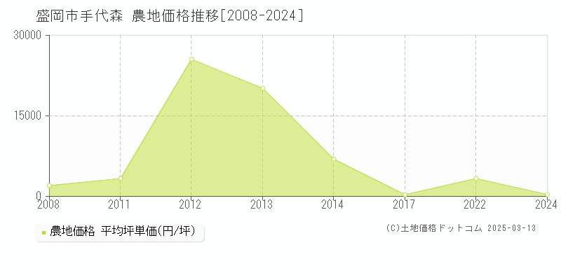 手代森(盛岡市)の農地価格推移グラフ(坪単価)[2008-2024年]