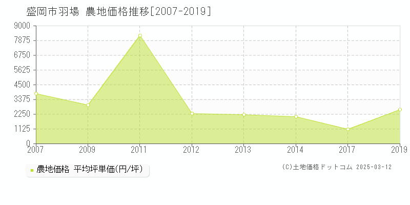 羽場(盛岡市)の農地価格推移グラフ(坪単価)[2007-2019年]