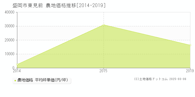 盛岡市東見前の農地取引事例推移グラフ 