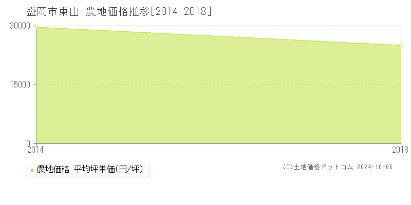 東山(盛岡市)の農地価格推移グラフ(坪単価)[2014-2018年]