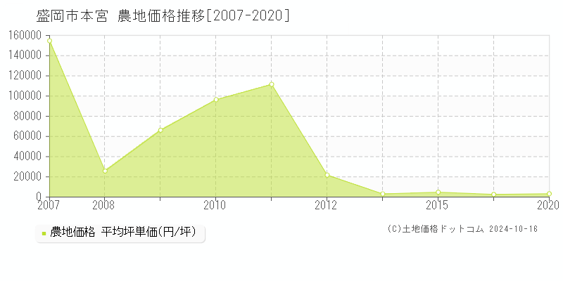 本宮(盛岡市)の農地価格推移グラフ(坪単価)[2007-2020年]